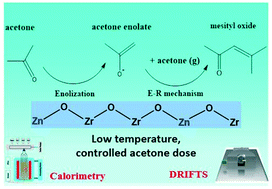 Graphical abstract: Real-time monitoring of surface acetone enolization and aldolization