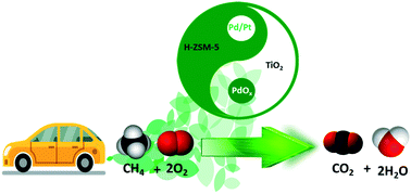 Graphical abstract: Correlation of the ratio of metallic to oxide species with activity of PdPt catalysts for methane oxidation