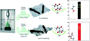 Graphical abstract: Sonochemical engineering of highly efficient and robust Au nanoparticle-wrapped on Fe/ZrO2 nanorods and their controllable product selectivity in dimethyl oxalate hydrogenation