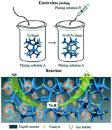 Graphical abstract: Structured Ni–B amorphous alloy catalysts on Ni foam for a gas–liquid–solid microreactor
