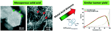 Graphical abstract: Influence of intimacy for metal-mesoporous solid acids catalysts for n-alkanes hydro-conversion