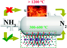 Graphical abstract: Selective catalytic oxidation of ammonia over LaMAl11O19−δ (M = Fe, Cu, Co, and Mn) hexaaluminates catalysts at high temperatures in the Claus process