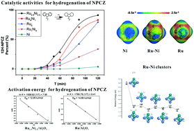 Graphical abstract: Ru–Ni/Al2O3 bimetallic catalysts with high catalytic activity for N-propylcarbazole hydrogenation