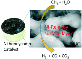 Graphical abstract: Enhancing the methane steam reforming catalytic performance of Ni monolithic catalysts via Ni–Re surface alloying