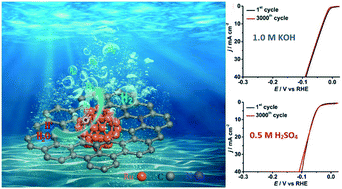 Graphical abstract: pH universal Ru@N-doped carbon catalyst for efficient and fast hydrogen evolution