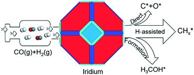 Graphical abstract: Exploring direct and hydrogen-assisted CO activation on iridium surfaces – surface dependent activity