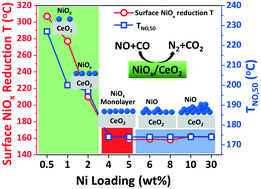 Graphical abstract: Effects of Ni loading on the physicochemical properties of NiOx/CeO2 catalysts and catalytic activity for NO reduction by CO