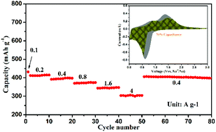 Graphical abstract: An iron oxyborate Fe3BO5 material as a high-performance anode for lithium-ion and sodium-ion batteries