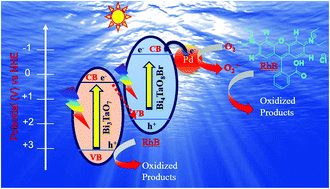 Graphical abstract: Synthesis of Bi3TaO7–Bi4TaO8Br composites in ambient air and their high photocatalytic activity upon metal loading