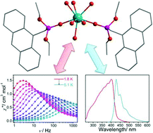 Graphical abstract: Lanthanide anthracene complexes: slow magnetic relaxation and luminescence in DyIII, ErIII and YbIII based materials