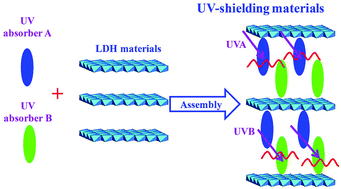 Graphical abstract: UV absorber co-intercalated layered double hydroxides as efficient hybrid UV-shielding materials for polypropylene