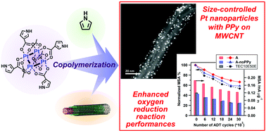 Graphical abstract: Enhanced oxygen reduction reaction performance of size-controlled Pt nanoparticles on polypyrrole-functionalized carbon nanotubes