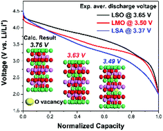 Graphical abstract: High-discharge-voltage lithium-rich layered-oxide cathode materials based on low oxygen vacancy