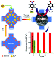 Graphical abstract: Confinement of Cu nanoparticles in the nanocages of large pore SBA-16 functionalized with carboxylic acid: enhanced activity and improved durability for 4-nitrophenol reduction