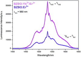 Graphical abstract: Enhanced 1.5 μm emission of Er3+-doped multifunctional Bi2ZnOB2O6 microcrystals