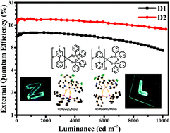 Graphical abstract: Efficient sky-blue OLEDs with extremely low efficiency roll-off based on stable iridium complexes with a bis(diphenylphorothioyl)amide ligand