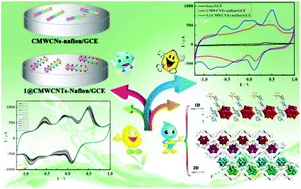 Graphical abstract: Organic–inorganic hybrids assembled from plenary Keggin-type germanotungstate units and 3d–4f heterometal clusters