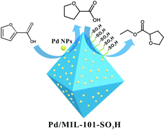 Graphical abstract: Palladium NPs supported on sulfonic acid functionalized metal–organic frameworks as catalysts for biomass cascade reactions