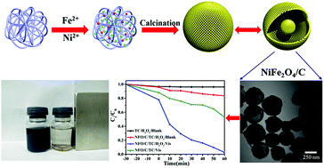 Graphical abstract: Recyclable magnetic NiFe2O4/C yolk–shell nanospheres with excellent visible-light-Fenton degradation performance of tetracycline hydrochloride