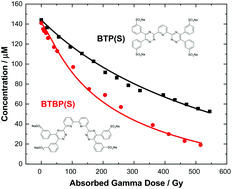 Graphical abstract: Time-resolved and steady-state irradiation of hydrophilic sulfonated bis-triazinyl-(bi)pyridines – modelling radiolytic degradation