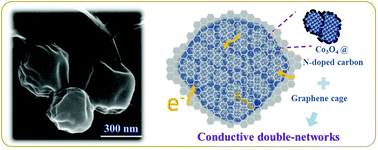 Graphical abstract: In situ encapsulation of Co3O4 polyhedra in graphene sheets for high-capacitance supercapacitors