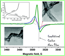 Graphical abstract: Morphological adaptability of graphitic carbon nanofibers to enhance sodium insertion in a diglyme-based electrolyte