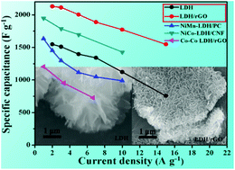 Graphical abstract: Sandwich-like NiCo layered double hydroxide/reduced graphene oxide nanocomposite cathodes for high energy density asymmetric supercapacitors