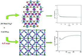 Graphical abstract: Auxiliary ligand-induced structural diversities of octacyanometalate-based heterobimetallic coordination polymers towards diverse magnetic properties