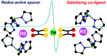Graphical abstract: Molecular and electronic structure of the dithiooxalato radical ligand stabilised by rare earth coordination