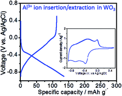 Graphical abstract: Reversible Al3+ ion insertion into tungsten trioxide (WO3) for aqueous aluminum-ion batteries