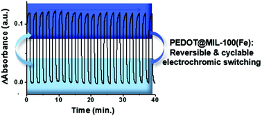 Graphical abstract: A highly conductive nanostructured PEDOT polymer confined into the mesoporous MIL-100(Fe)