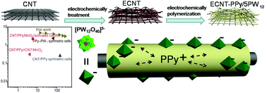 Graphical abstract: Immobilization of phosphotungstate through doping in polypyrrole for supercapacitors