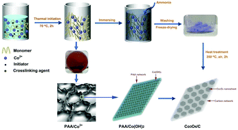Graphical abstract: Three-dimensional nanocomposites with Co3O4 nanosheets parallelly embedded in carbon network walls for enhanced lithium-ion storage