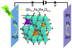 Graphical abstract: Defective Fe3+ self-doped spinel ZnFe2O4 with oxygen vacancies for highly efficient photoelectrochemical water splitting