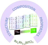Graphical abstract: Mixed precious-group metal–organic frameworks: a case study of the HKUST-1 analogue [RuxRh3−x(BTC)2]