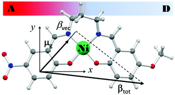 Graphical abstract: Push–pull unsymmetrical substitution in nickel(ii) complexes with tetradentate N2O2 Schiff base ligands: synthesis, structures and linear–nonlinear optical studies