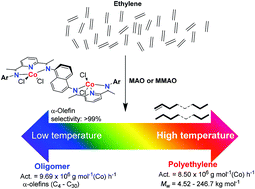 Graphical abstract: 1,5-Naphthyl-linked bis(imino)pyridines as binucleating scaffolds for dicobalt ethylene oligo-/polymerization catalysts: exploring temperature and steric effects