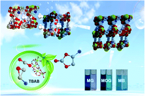 Graphical abstract: New multifunctional 3D porous metal–organic framework with selective gas adsorption, efficient chemical fixation of CO2 and dye adsorption