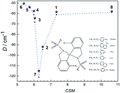 Graphical abstract: Correlating magnetic anisotropy with the subtle coordination geometry variation of a series of cobalt(ii)-sulfonamide complexes