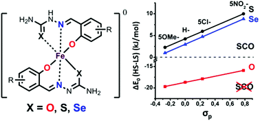 Graphical abstract: Spin-crossover behavior of neutral iron(iii) complexes with salicylaldehyde thio-, seleno- and semicarbazone ligands: experiment and theoretical analysis