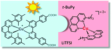 Graphical abstract: Improving the efficiency of copper-dye-sensitized solar cells by manipulating the electrolyte solution