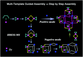 Graphical abstract: Formation of nanocluster {Dy12} containing Dy-exclusive vertex-sharing [Dy4(μ3-OH)4] cubanes via simultaneous multitemplate guided and step-by-step assembly