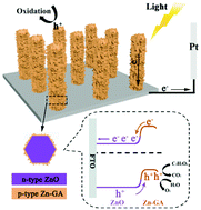 Graphical abstract: Improving photoelectrochemical response of ZnO nanowire arrays by coating with p-type ZnO-resembling metal–organic framework