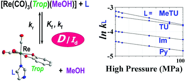 Graphical abstract: Ambient and high-pressure kinetic investigation of methanol substitution in fac-[Re(Trop)(CO)3(MeOH)] by different monodentate nucleophiles