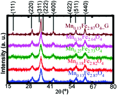 Graphical abstract: Mn-Doping level dependence on the magnetic response of MnxFe3−xO4 ferrite nanoparticles