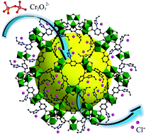 Graphical abstract: A mesoporous cationic metal–organic framework with a high density of positive charge for enhanced removal of dichromate from water