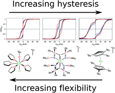 Graphical abstract: Studies of hysteresis and quantum tunnelling of the magnetisation in dysprosium(iii) single molecule magnets