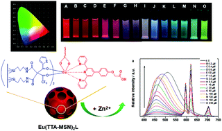 Graphical abstract: Full-color emission of a Eu3+-based mesoporous hybrid material modulated by Zn2+ ions: emission color changes for Zn2+ sensing via an ion exchange approach