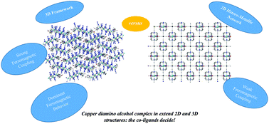 Graphical abstract: Magnetic dimensionality and the crystal structure of two copper(ii) coordination polymers containing Cu6 and Cu2 building units