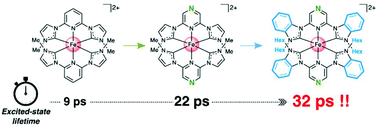 Graphical abstract: Iron(ii) complexes with diazinyl-NHC ligands: impact of π-deficiency of the azine core on photophysical properties